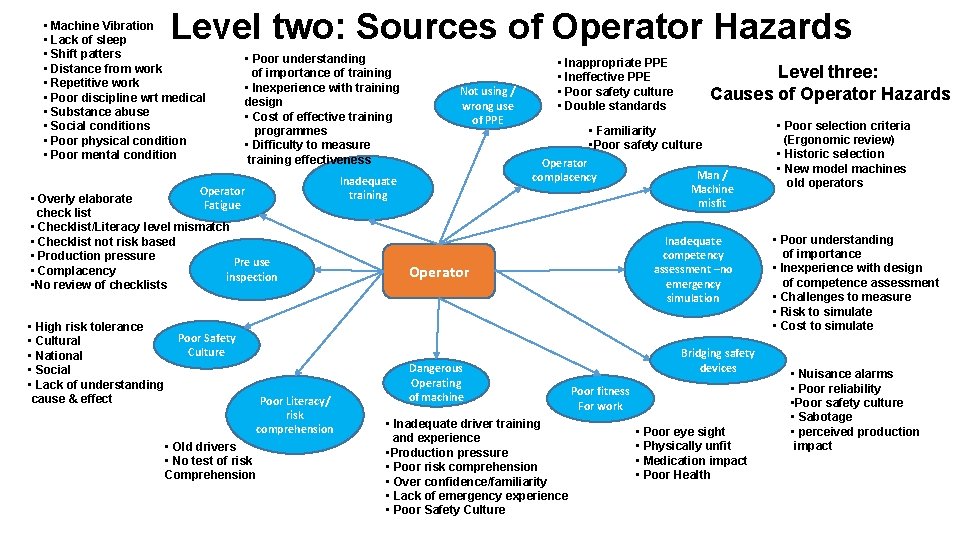 Level two: Sources of Operator Hazards • Machine Vibration • Lack of sleep •