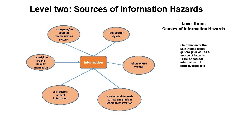 Level two: Sources of Information Hazards Inadequate/no operator communication systems Lack of/late ground stability