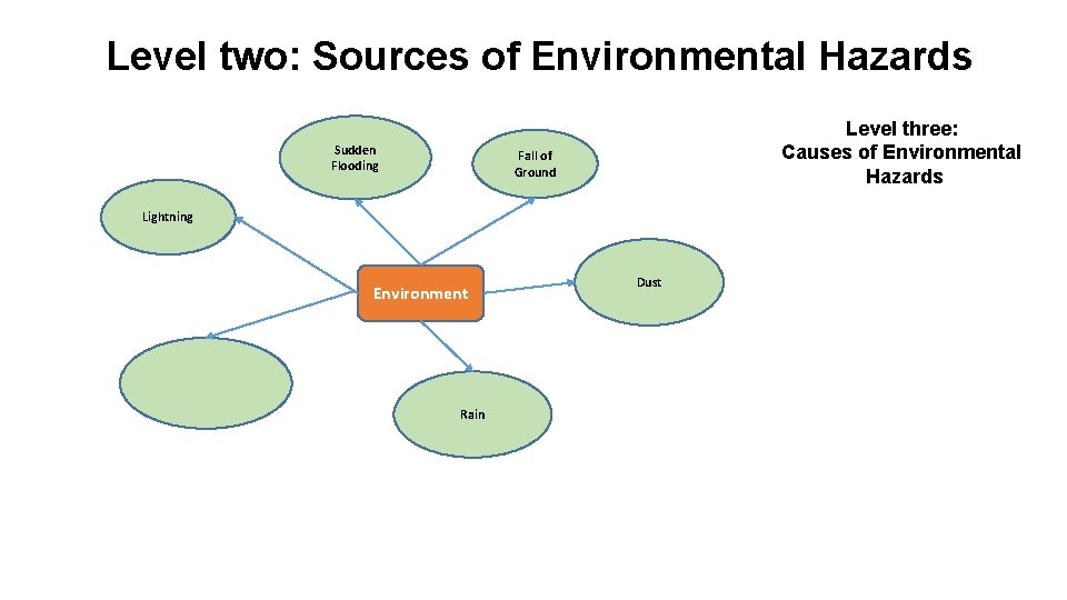 Level two: Sources of Environmental Hazards Sudden Flooding Level three: Causes of Environmental Hazards