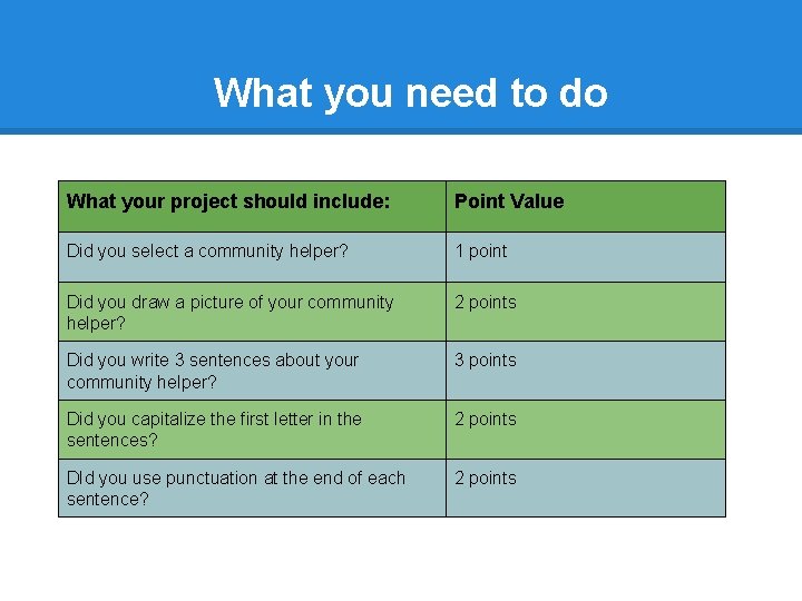 What you need to do What your project should include: Point Value Did you