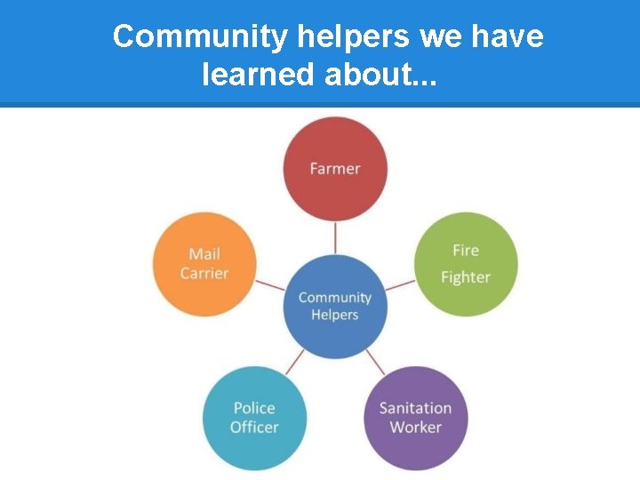 Community helpers we have learned about. . . 