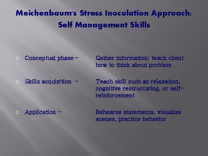 Meichenbaum's Stress Inoculation Approach: Self Management Skills � Conceptual phase - Gather information; teach