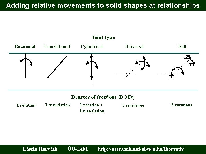 Adding relative movements to solid shapes at relationships Joint type Rotational Translational Cylindrical Universal