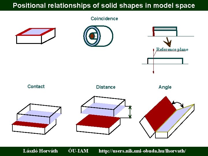 Positional relationships of solid shapes in model space Coincidence Reference plane Contact László Horváth