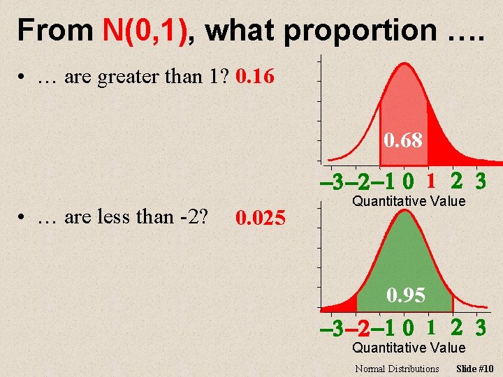 From N(0, 1), what proportion …. • … are greater than 1? 0. 16
