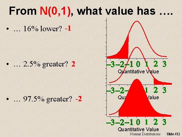 From N(0, 1), what value has …. • … 16% lower? -1 • …