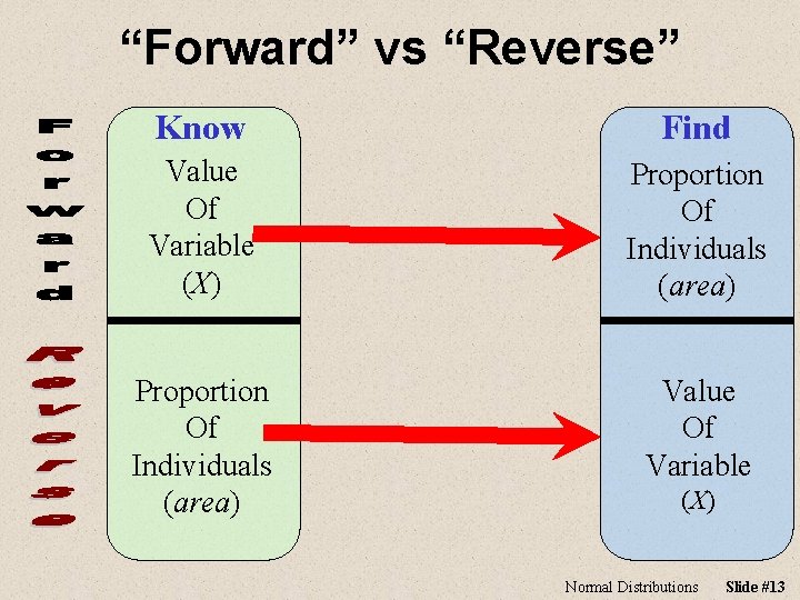 “Forward” vs “Reverse” Know Find Value Of Variable (X) Proportion Of Individuals (area) Value