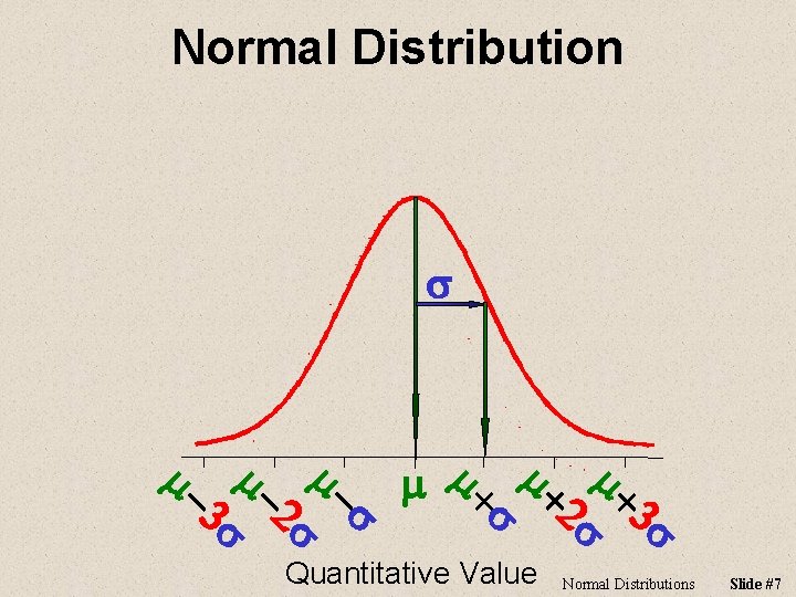 Normal Distribution s s Quantitative Value 3 s m+ 2 s m+ m+ s