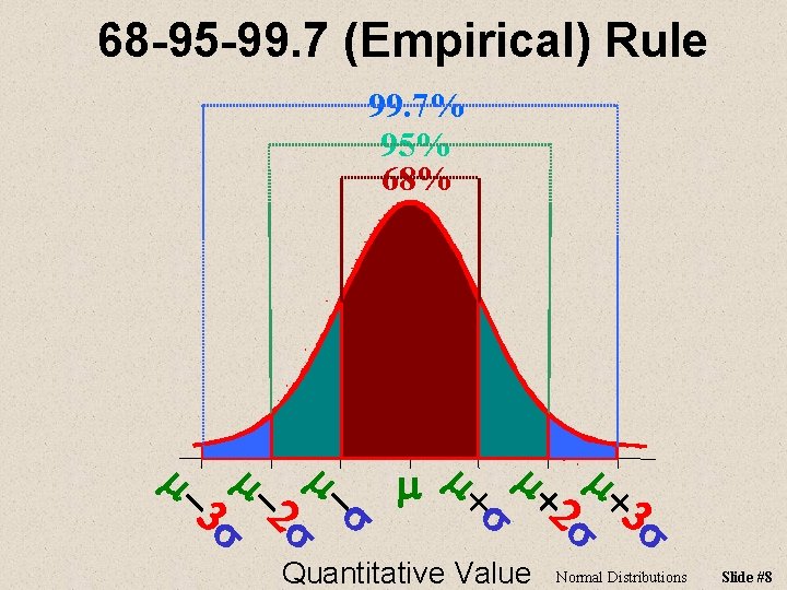 68 -95 -99. 7 (Empirical) Rule 99. 7% 95% 68% s Quantitative Value 3