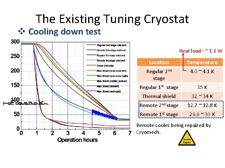 The Existing Tuning Cryostat v Cooling down test Heat load : ~ 1. 1