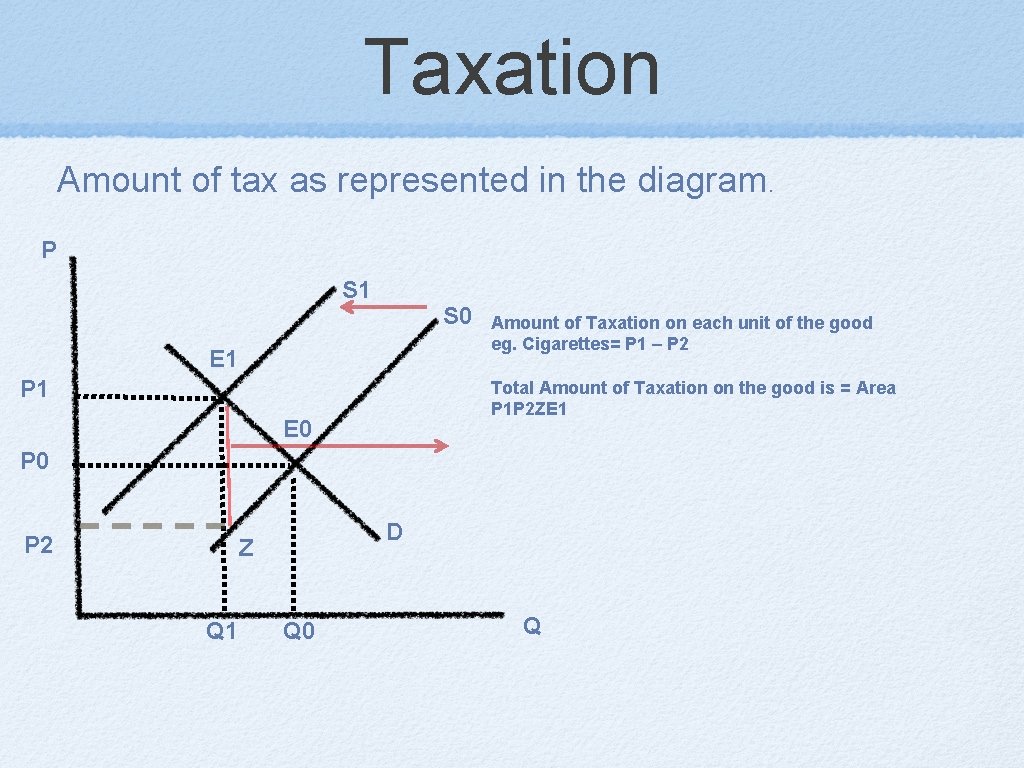 Taxation Amount of tax as represented in the diagram. P S 1 S 0