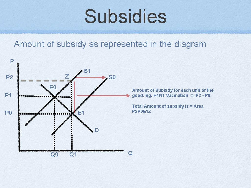 Subsidies Amount of subsidy as represented in the diagram. P S 1 Z P