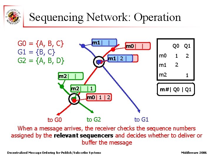 Sequencing Network: Operation G 0 = {A, B, C} G 1 = {B, C}