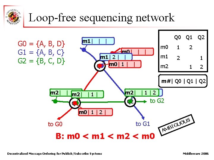 Loop-free sequencing network Q 0 Q 1 Q 2 m 1| | | G