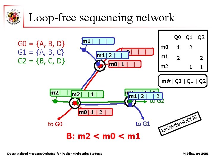 Loop-free sequencing network Q 0 Q 1 Q 2 m 1| | | G
