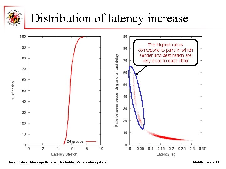 Distribution of latency increase The highest ratios correspond to pairs in which sender and