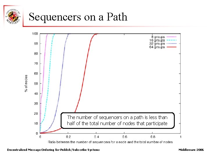 Sequencers on a Path The number of sequencers on a path is less than