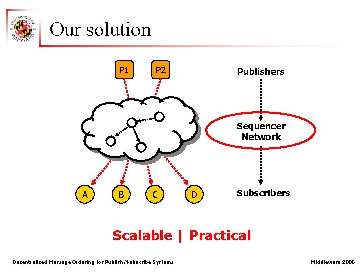 Our solution P 1 P 2 Publishers Sequencer Network A B C D Subscribers