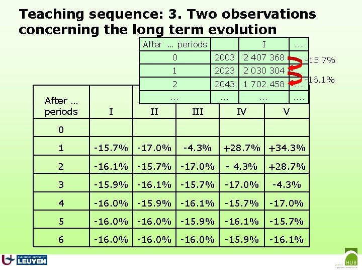 Teaching sequence: 3. Two observations concerning the long term evolution After … periods I