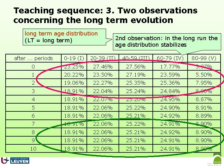 Teaching sequence: 3. Two observations concerning the long term evolution long term age distribution