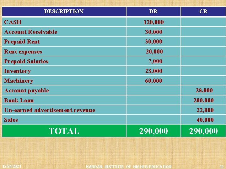 DESCRIPTION DR CASH 120, 000 Account Receivable 30, 000 Prepaid Rent 30, 000 Rent DESCRIPTION DR CASH 120, 000 Account Receivable 30, 000 Prepaid Rent 30, 000 Rent