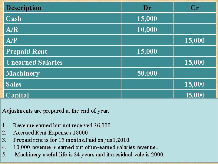 Description Cash A/R A/P Dr 15, 000 10, 000 Prepaid Rent Unearned Salaries Machinery Description Cash A/R A/P Dr 15, 000 10, 000 Prepaid Rent Unearned Salaries Machinery