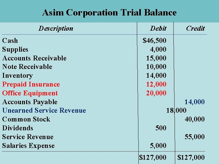 Asim Corporation Trial Balance Description Debit Credit ----------------------------------------------------------------------------------------------------------------- Cash Supplies Accounts Receivable Note Receivable Asim Corporation Trial Balance Description Debit Credit ----------------------------------------------------------------------------------------------------------------- Cash Supplies Accounts Receivable Note Receivable