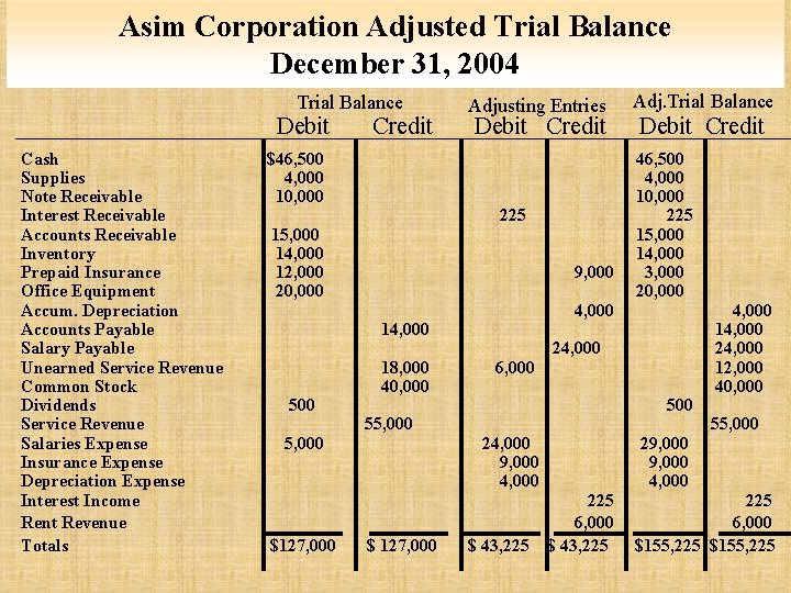 Asim Corporation Adjusted Trial Balance December 31, 2004 Trial Balance Debit Cash Supplies Note Asim Corporation Adjusted Trial Balance December 31, 2004 Trial Balance Debit Cash Supplies Note