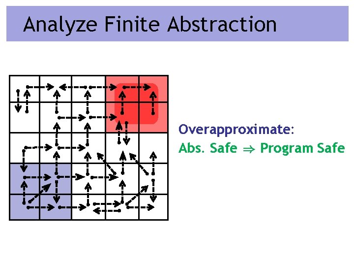 Analyze Finite Abstraction Overapproximate: Abs. Safe ) Program Safe 
