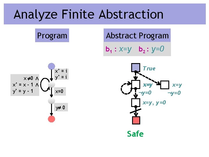 Analyze Finite Abstraction Program Abstract Program b 1 : x=y x 0 Æ x’