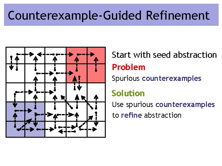 Counterexample-Guided Refinement Start with seed abstraction Problem Spurious counterexamples Solution Use spurious counterexamples to