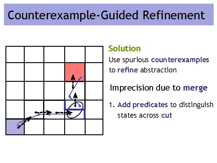 Counterexample-Guided Refinement Solution Use spurious counterexamples to refine abstraction Imprecision due to merge 1.
