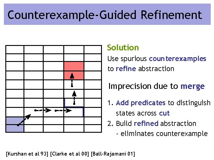 Counterexample-Guided Refinement Solution Use spurious counterexamples to refine abstraction Imprecision due to merge 1.