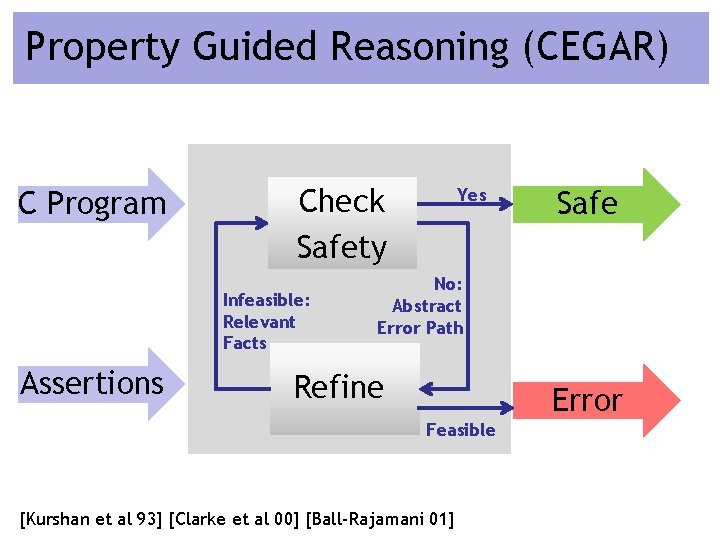 Property Guided Reasoning (CEGAR) C Program Check Safety Infeasible: Relevant Facts Assertions Yes Safe