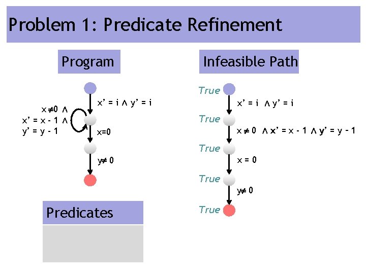 Problem 1: Predicate Refinement Program Infeasible Path True x 0 Æ x’ = x