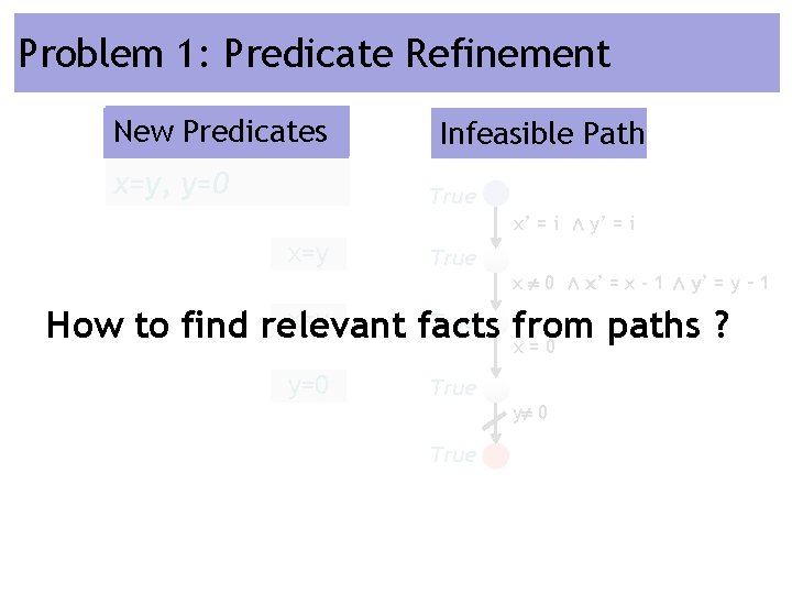 Problem 1: Predicate Refinement New Predicates Relevant Facts x=y, y=0 Infeasible Path True x’