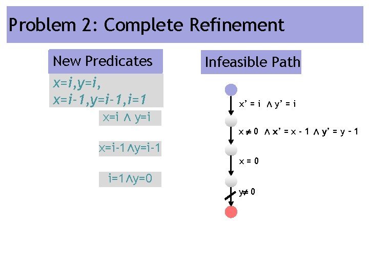 Problem 2: Complete Refinement New Predicates Relevant Facts x=i, y=i, x=i-1, y=i-1, i=1 Infeasible