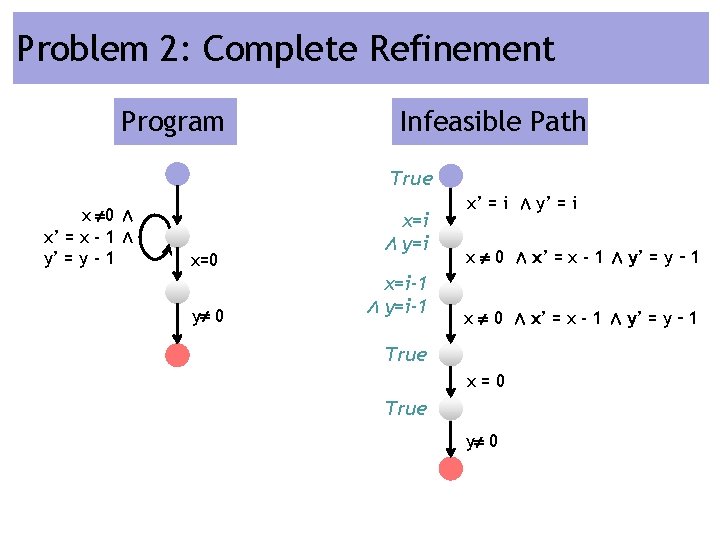 Problem 2: Complete Refinement Program Infeasible Path True x 0 Æ x’ = x