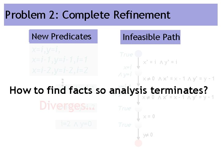 Problem 2: Complete Refinement New Predicates Relevant Facts x=i, y=i, x=i-1, y=i-1, i=1 x=i