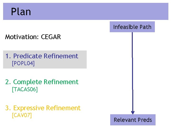 Plan Infeasible Path Motivation: CEGAR 1. Predicate Refinement [POPL 04] 2. Complete Refinement [TACAS