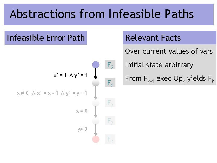 Abstractions from Infeasible Paths Relevant Facts Infeasible Error Path Over current values of vars