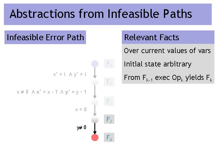 Abstractions from Infeasible Paths Relevant Facts Infeasible Error Path Over current values of vars