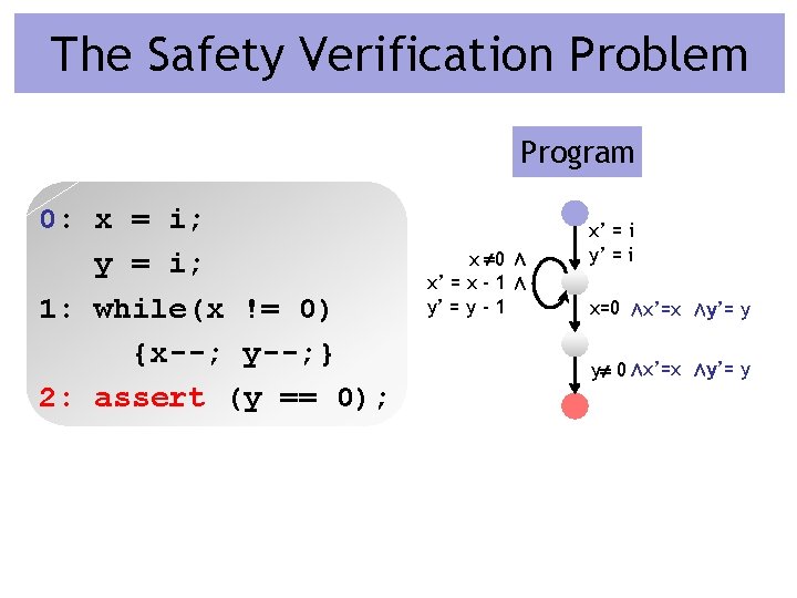 The Safety Verification Problem Program 0: x = i; y = i; 1: while(x