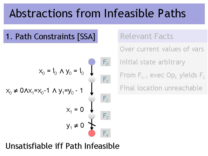 Abstractions from Infeasible Paths Relevant Facts Infeasible Error Path 1. Path Constraints [SSA] Over