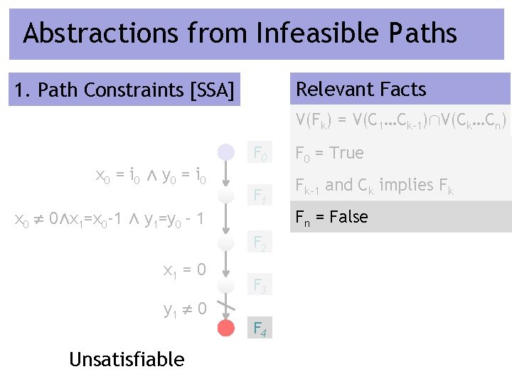 Abstractions from Infeasible Paths Relevant Facts Infeasible Error Path 1. Path Constraints [SSA] V(Fk)