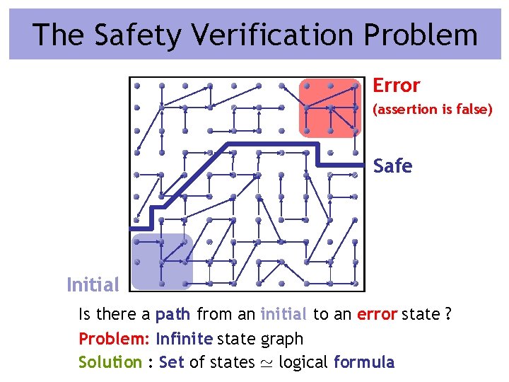The Safety Verification Problem Error (assertion is false) Safe Initial Is there a path