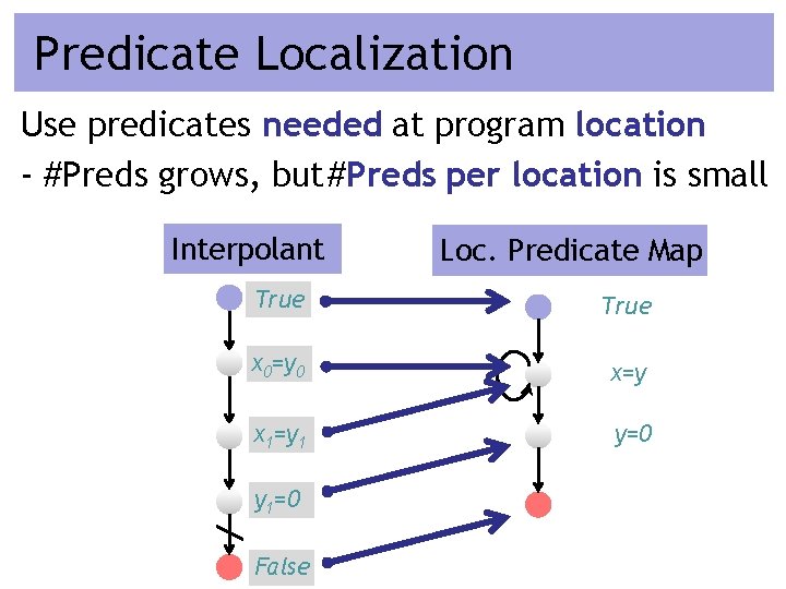 Predicate Localization Use predicates needed at program location - #Preds grows, but #Preds per