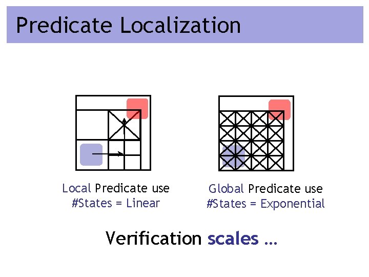 Predicate Localization Local Predicate use #States = Linear Global Predicate use #States = Exponential