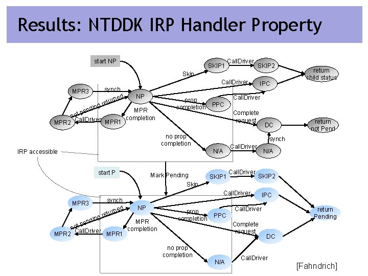 Results: NTDDK IRP Handler Property start NP SKIP 1 Call. Driver SKIP 2 Skip