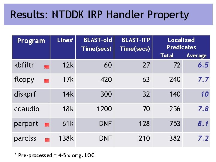 Results: NTDDK IRP Handler Property Program Lines* BLAST-old Time(secs) BLAST-ITP Time(secs) Localized Predicates Total